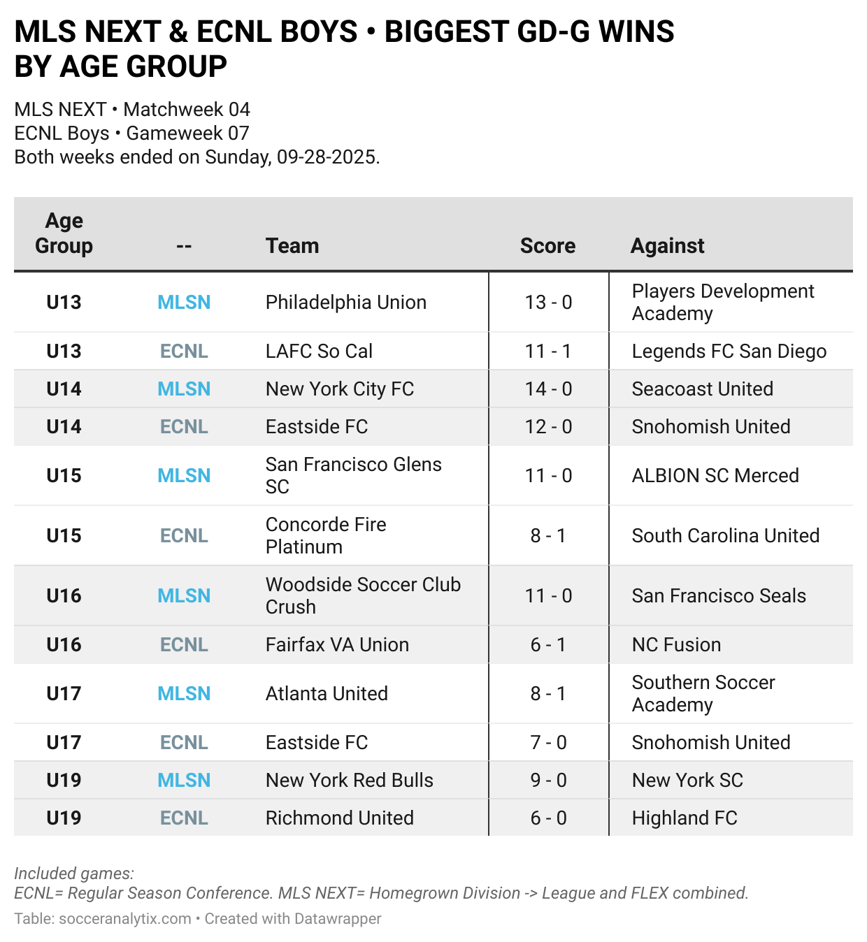 MLS NEXT & ECNL BOYS: WEEK ENDING SUNDAY SEP-28 • 055