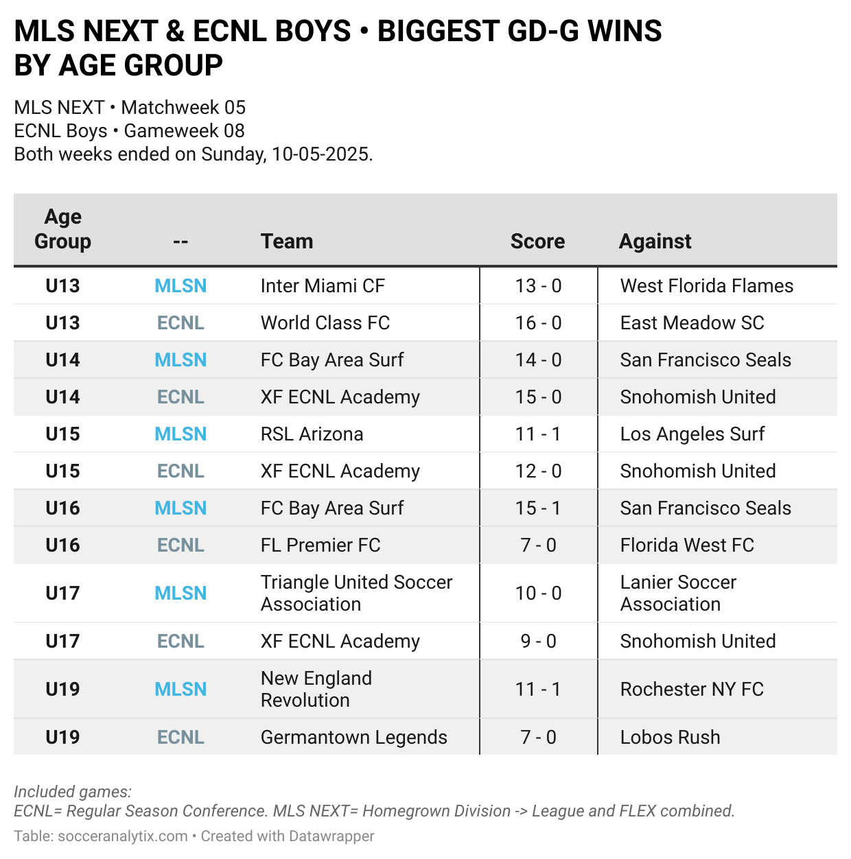 MLS NEXT & ECNL BOYS: WEEK ENDING SUNDAY OCT-05 • 056